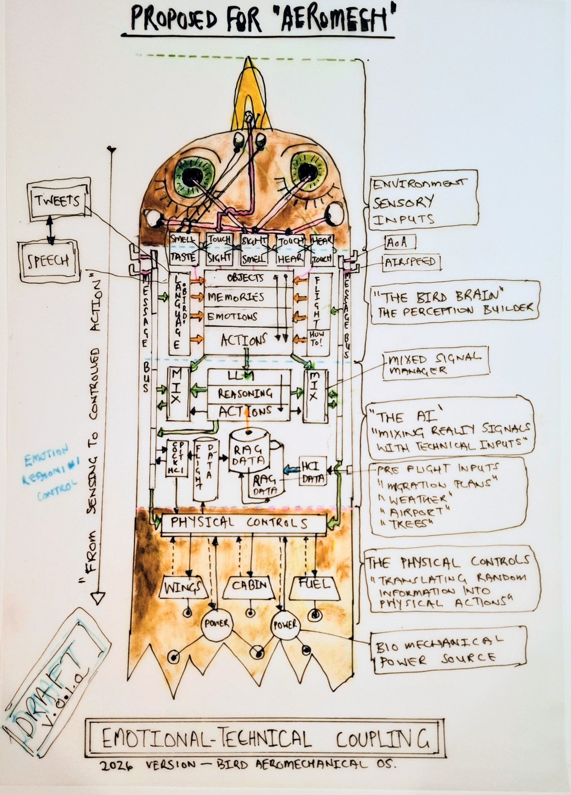 FlightGPT 0.4 - early version of the emotional-technical integration concept for the bird plane