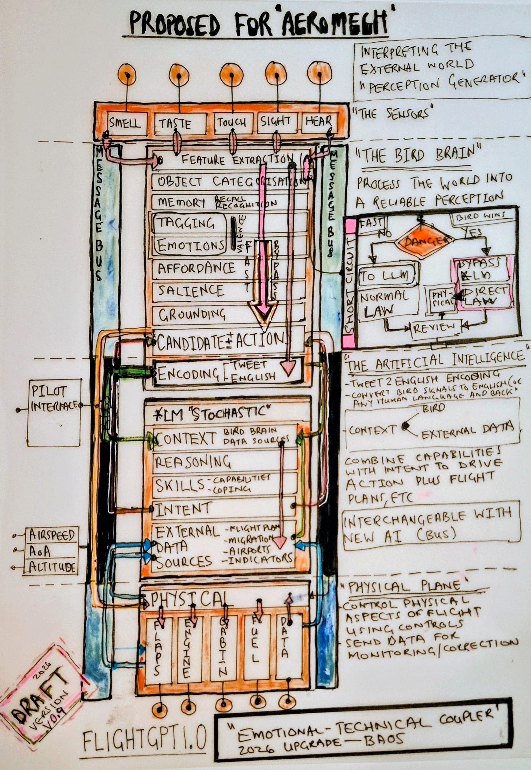FlightGPT 1.0 - later version of the emotional-technical integration concept for the bird plane