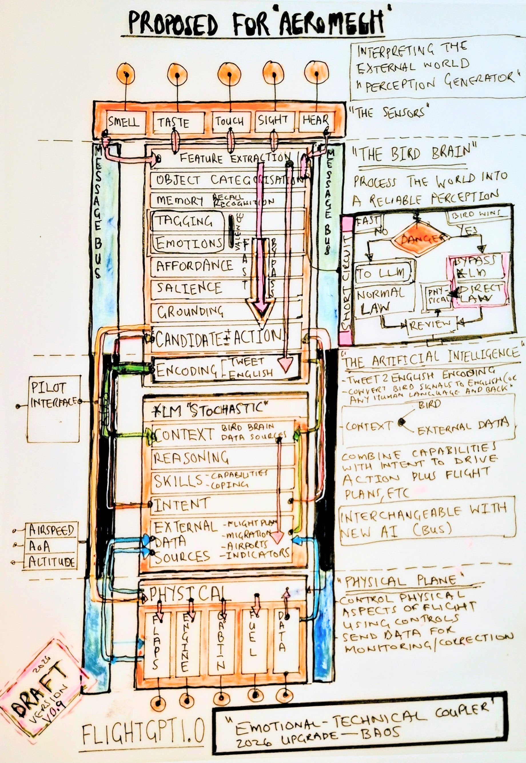 FlightGPT schematic, second version: the emotional-technical coupler linking the bird brain, the stochastic language model and the physical plane controls